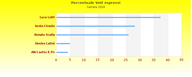 Grafico